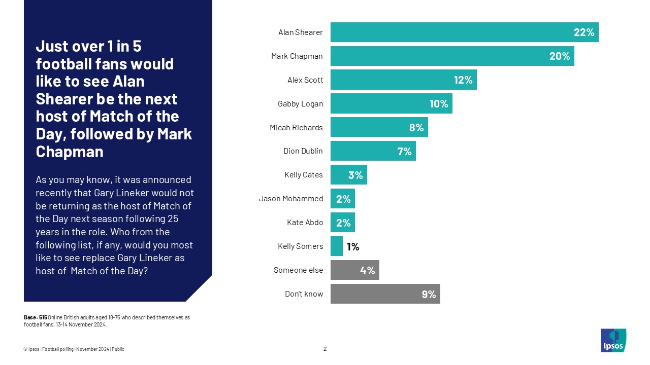 Just over 1 in 5 football fans would like to see Alan Shearer be the next host of Match of the Day, followed by Mark Chapman