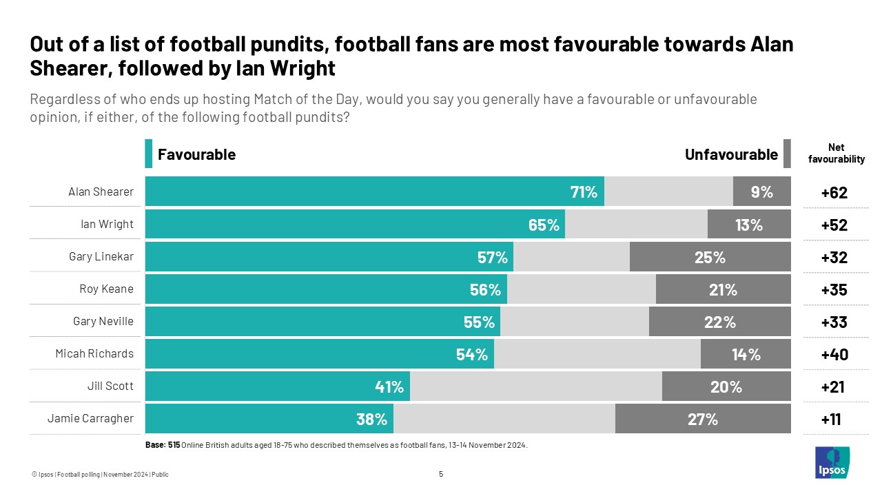 Out of a list of football pundits, football fans are most favourable towards Alan Shearer, followed by Ian Wright
