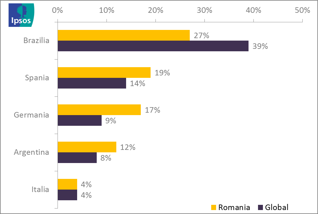 Campionatului Mondial de Fotbal