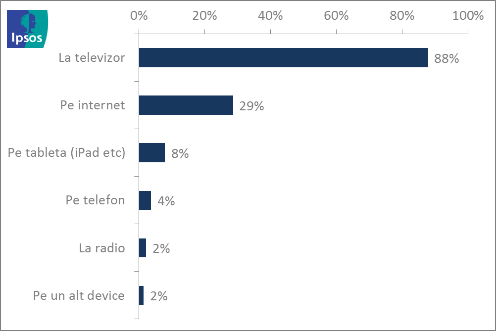 Campionatului Mondial de Fotbal