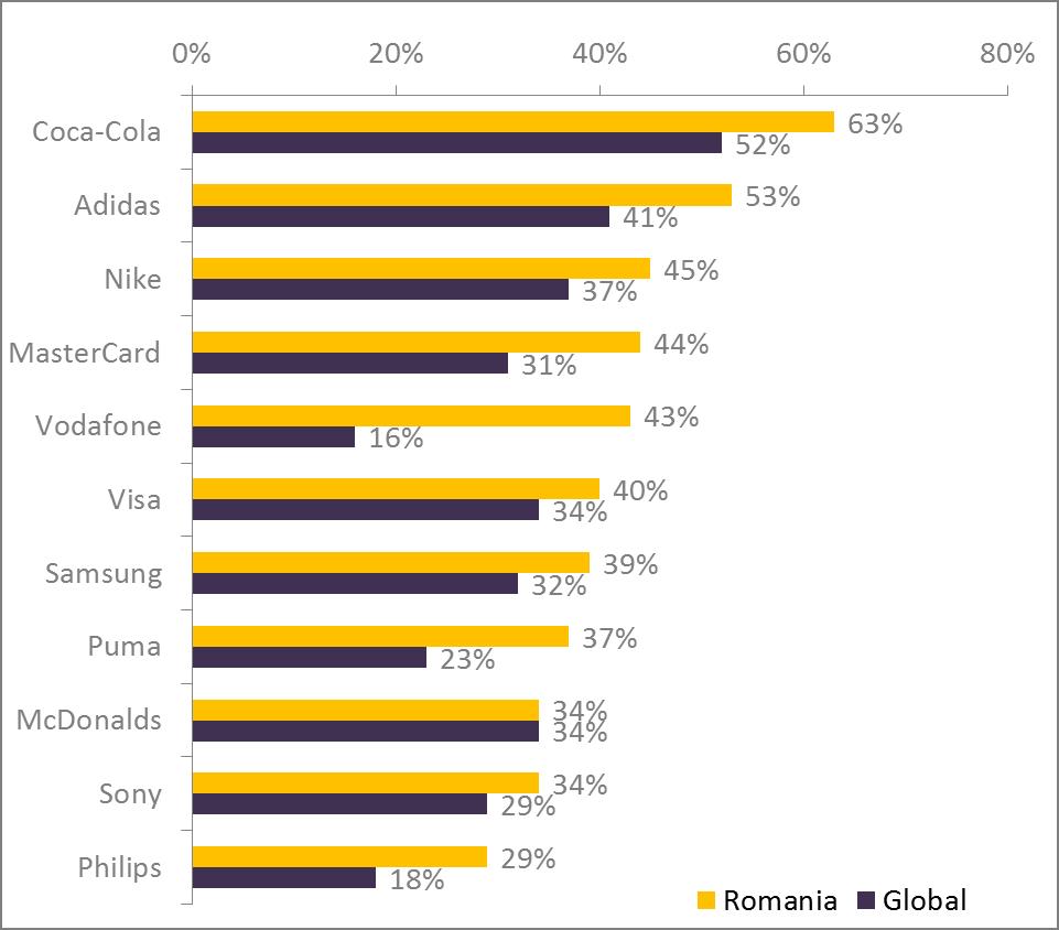Campionatului Mondial de Fotbal