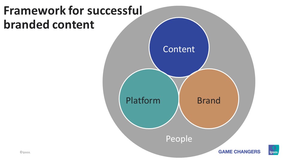 Framework for successful branded content