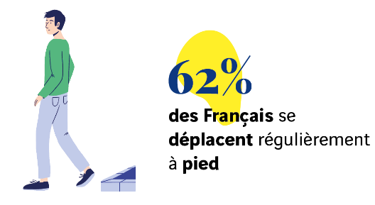 62% des Français se déplacent régulièrement à pied