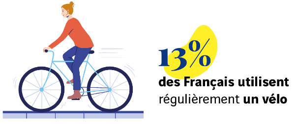 13% des Français utilisent régulièrement un vélo