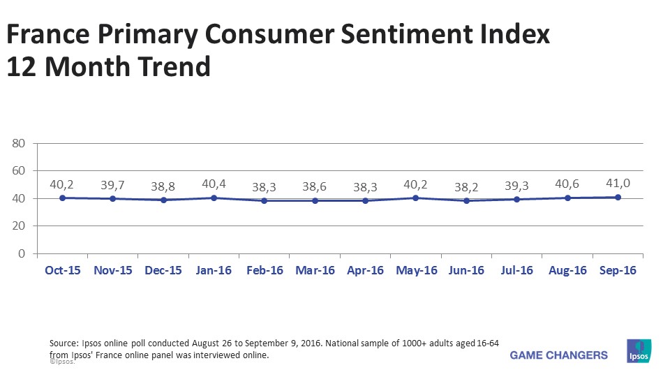 France PCSI 12 month Trend