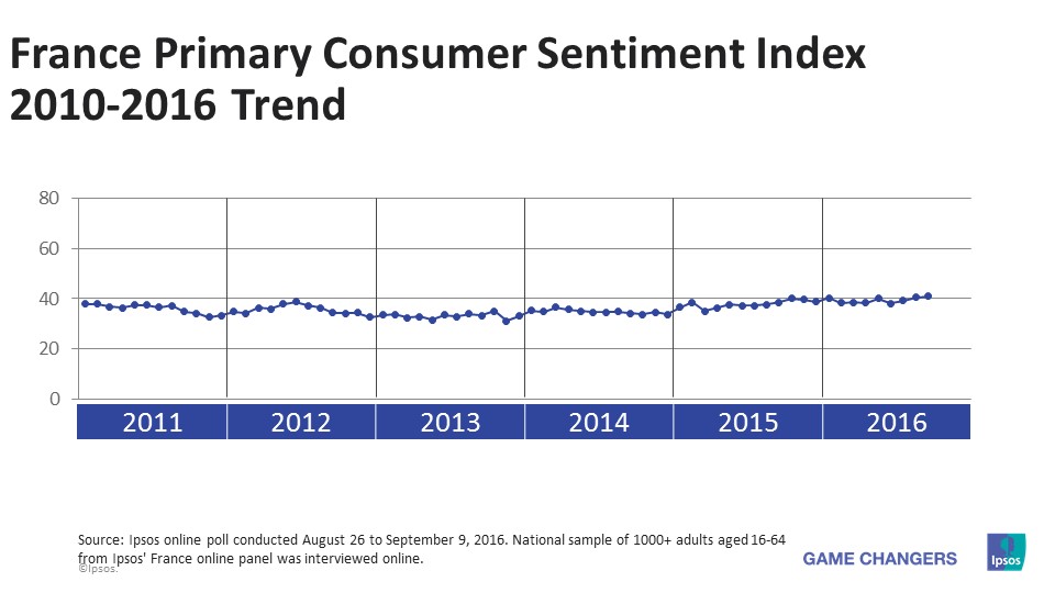 France PCSI 2010-2016 Trend