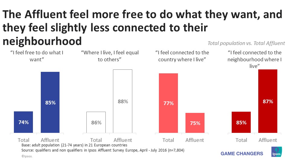 The Affluent feel more free to do what they want, and they feel slightly less connected to their neighbourhood.