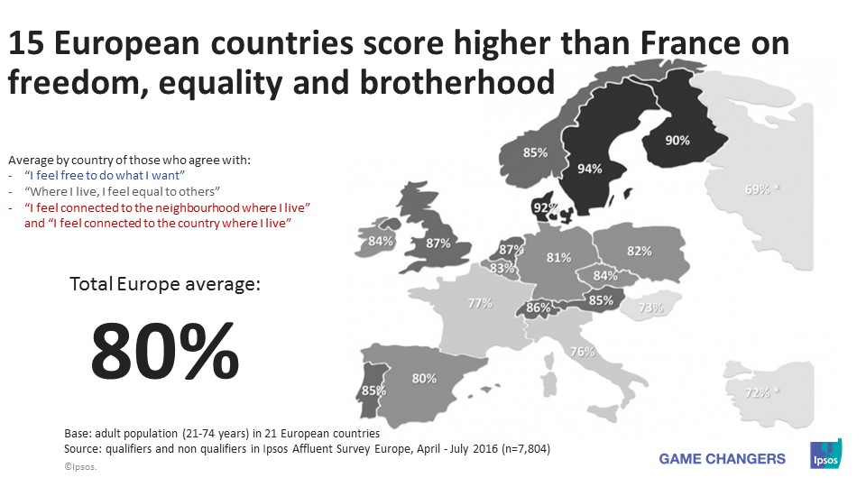 15 European countries score higher than France on freedom, equality and brotherhood.