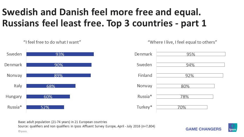Swedish and Danish feel more free and equal. Russians feel least free.