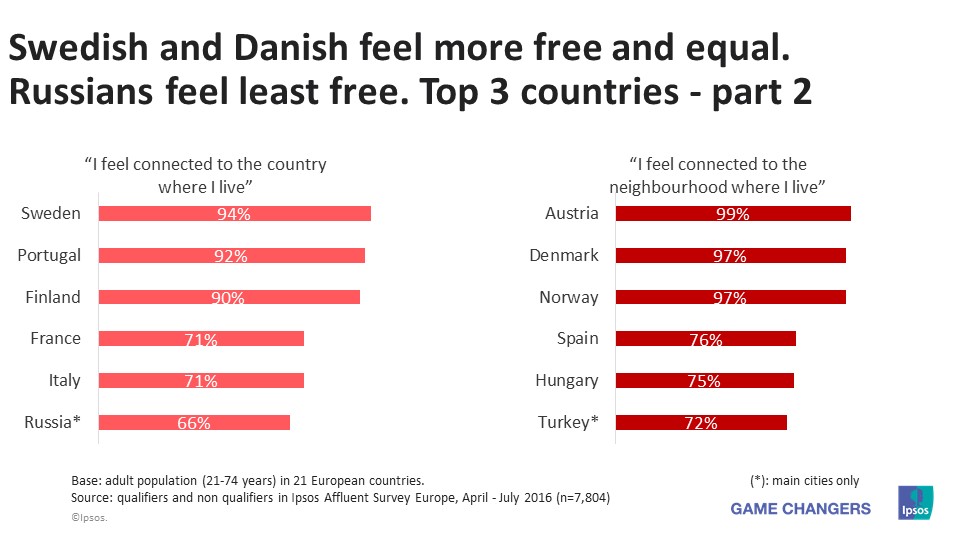 Swedish and Danish feel more free and equal. Russians feel least free.