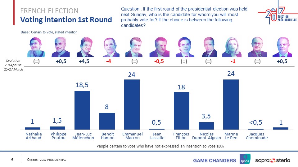 French Presidential Election - Round1 - April 11 2017