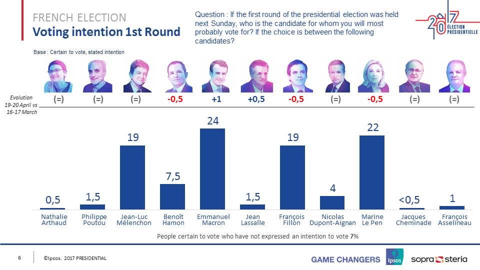 French Presidential Election - Round 1 - April 21