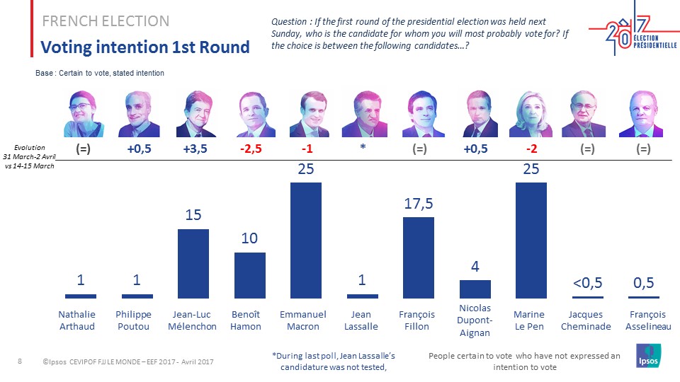 French Presidential Elections 2017 1st round