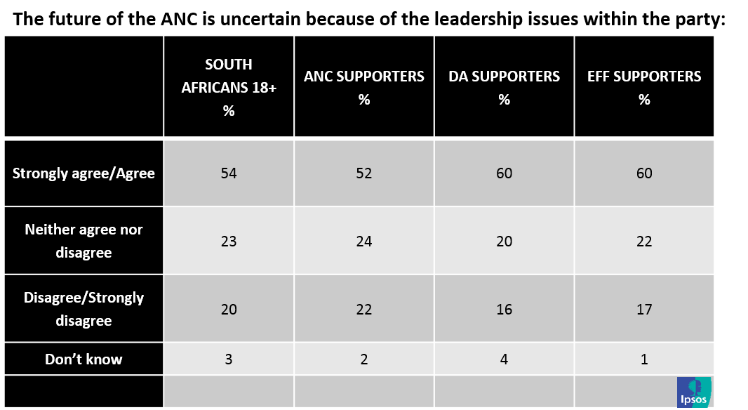 Future of the ANC is uncertain because of leadership issues