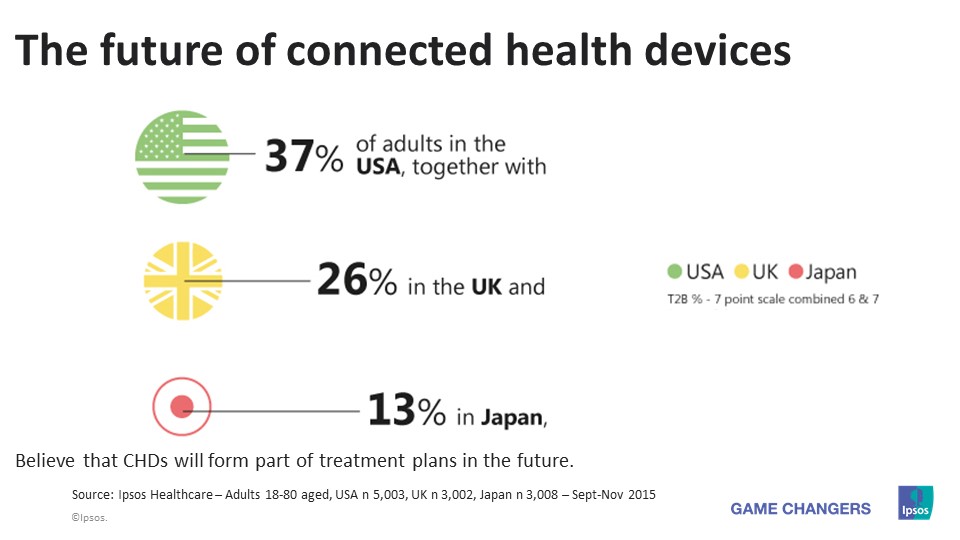 Future of connected health devices