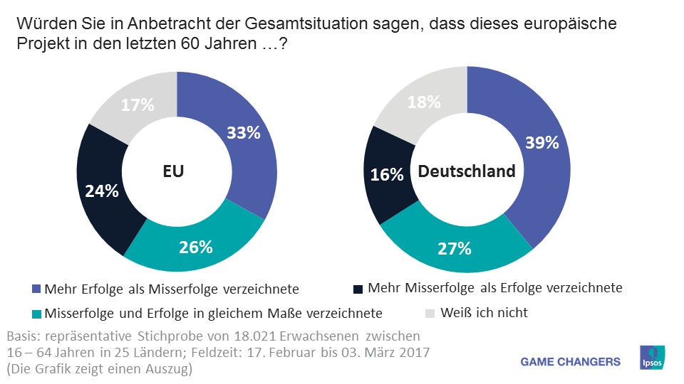 Deutsche glauben, die EU hat mehr Erfolge als Misserfolge gehabt