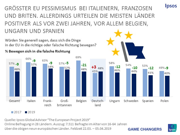 Einstellungen zu Europa