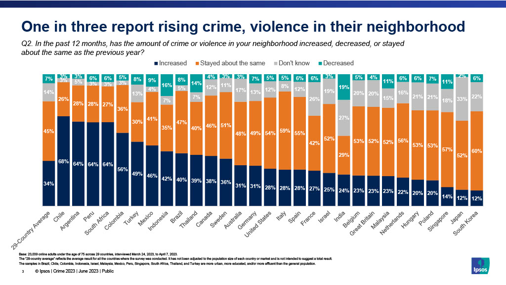 one in three report rising crime, violence in their neighbourhood