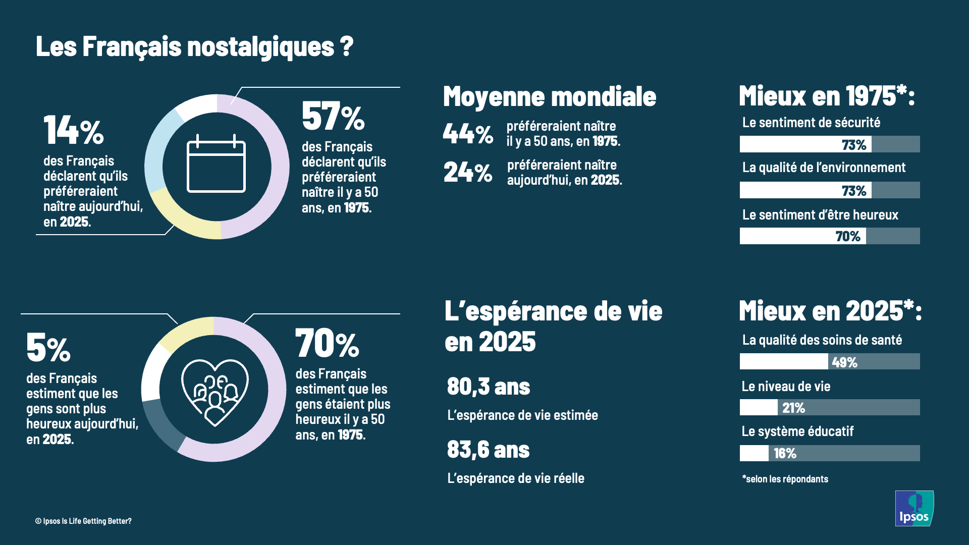 Chiffres clés | Les Français sont-ils nostalgiques ?