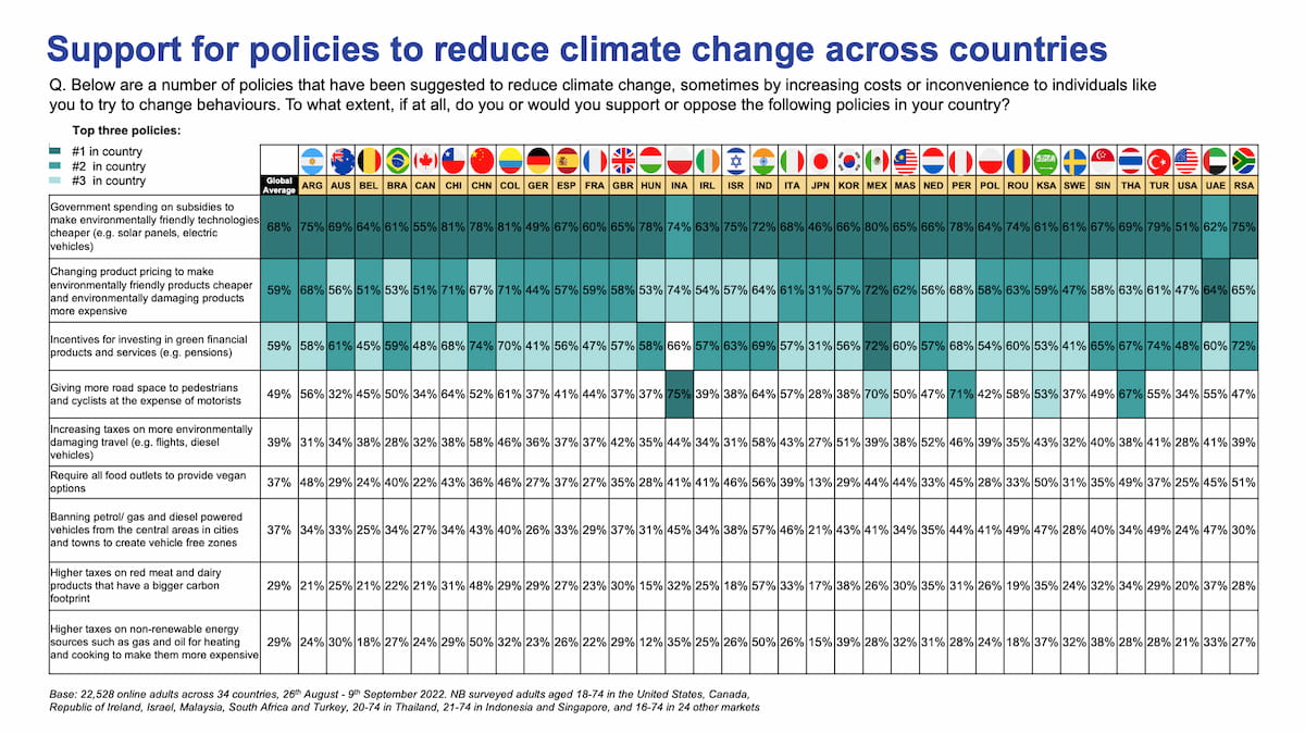 Ipsos | Global Advisor | climate change | COP27 | sustainability 