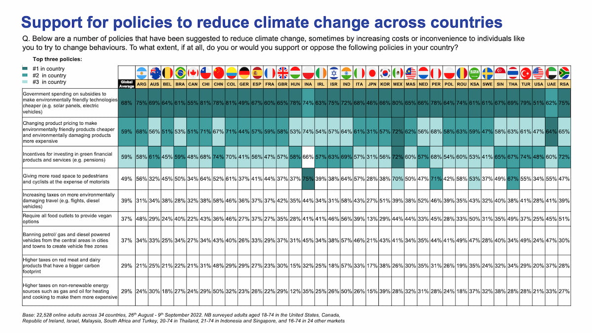 Ipsos | Global Advisor | climate change | COP27 | sustainability