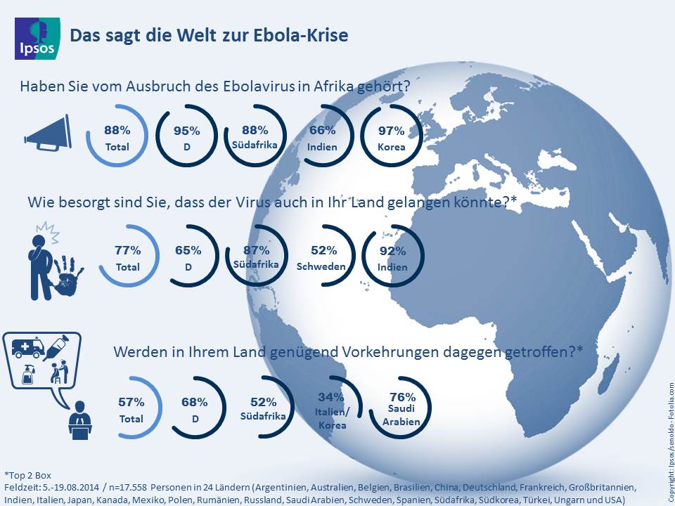 Zwei Drittel der Deutschen fürchten Ebola Infektion im eigenen Land