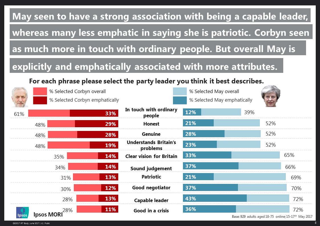 May seen to have a strong association with being a capable leader, wherear many less emphatic in saying she is patriotic. Corbyn seen as much more in touch with ordinary people. But overall May is explicitly and emphatically associated with more attributes.