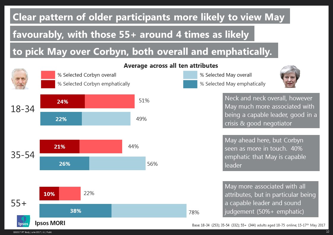 Clear pattern of older participants more likely to view May favourably, with those +55 around 4 times more likely to pick May over Corbyn, both overall and emphatically