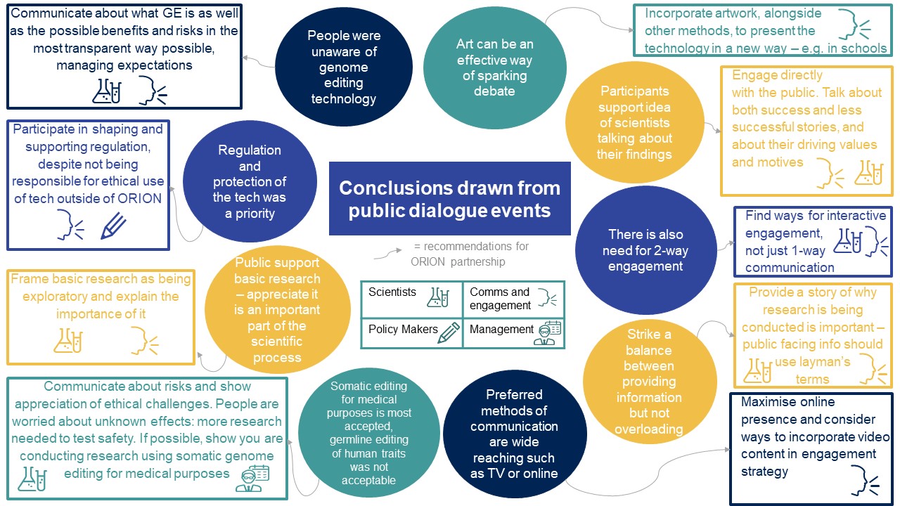 Genome editing dialogue - Conclusions & Recommendations