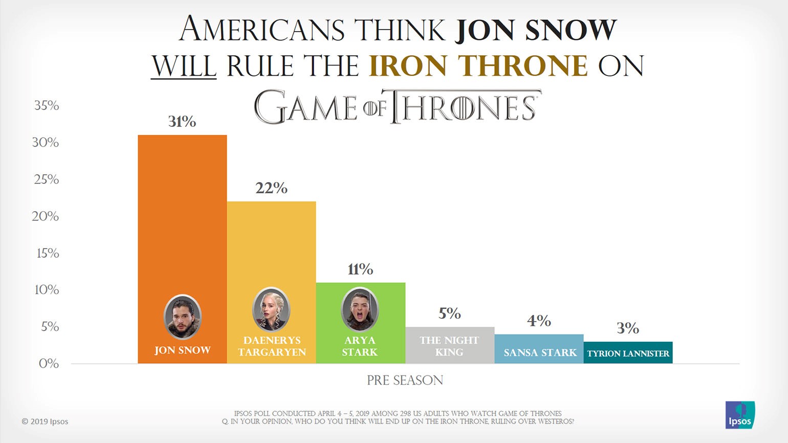 Game Of Thrones Viewers Pick Cersei Lannister Most Likely To Die