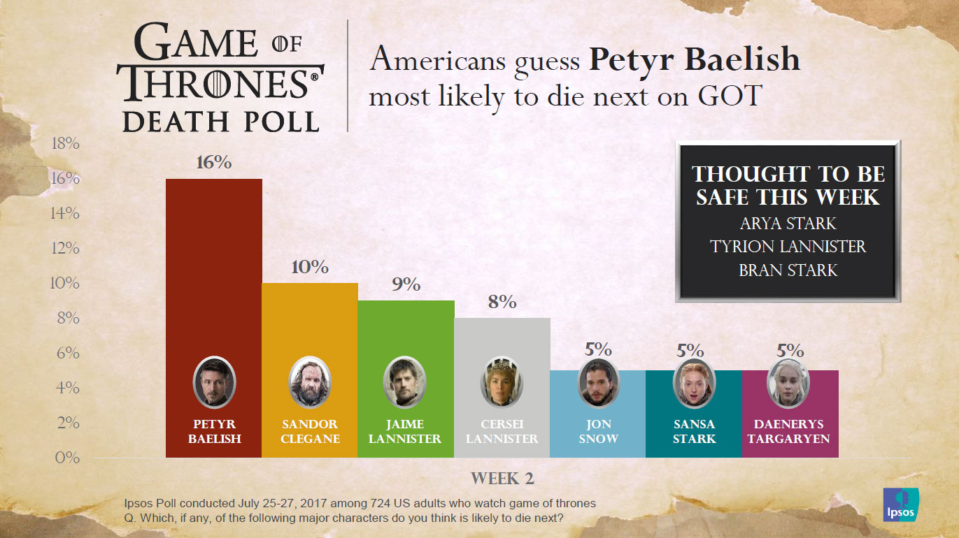 got-deathpoll-americans-guess-Petyr-Baelish