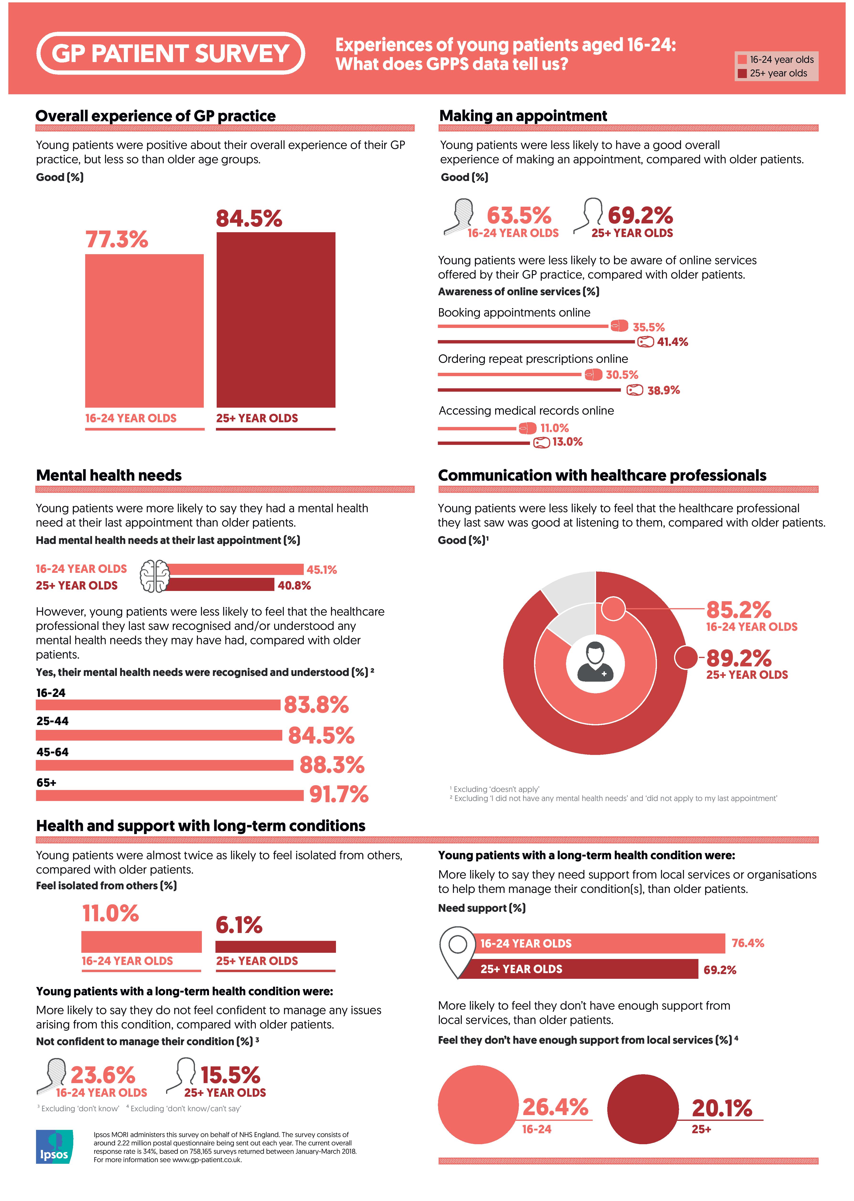 GPPS Y12 experiences of young people infographic