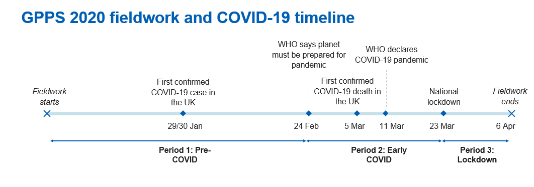 GPPS Timeline