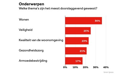 GR22 welke onderwerpen spelen er