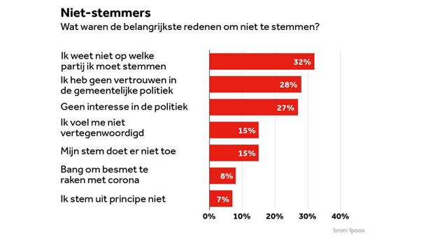 GR22 Niet stemmers