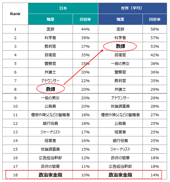 職業の信頼度－日本vs世界平均