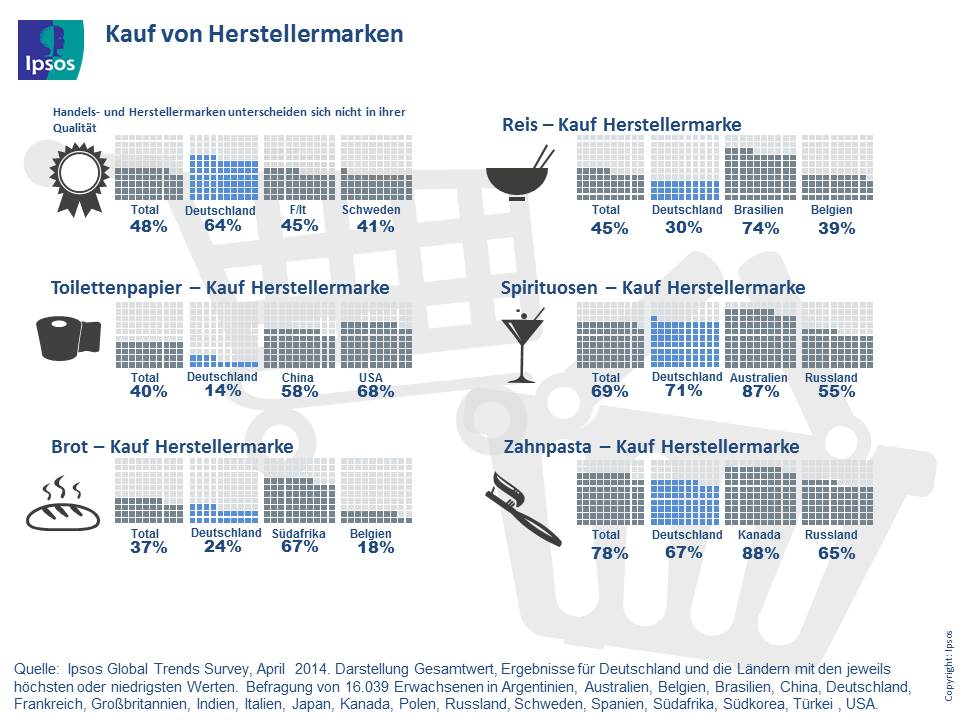 Beliebtheit Handels- und Herstellermarken pro Produkt weltweit
