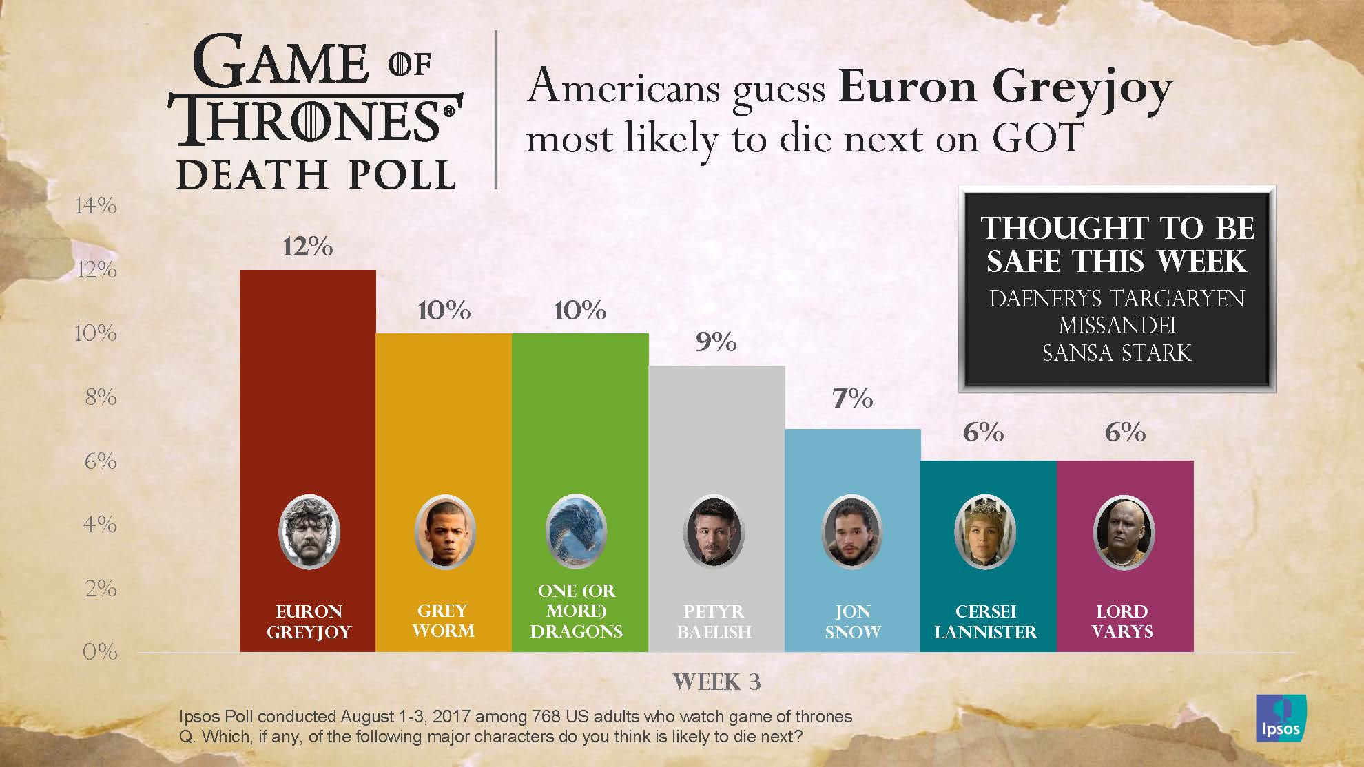 Game of Thrones Death Poll for August 4, 2017