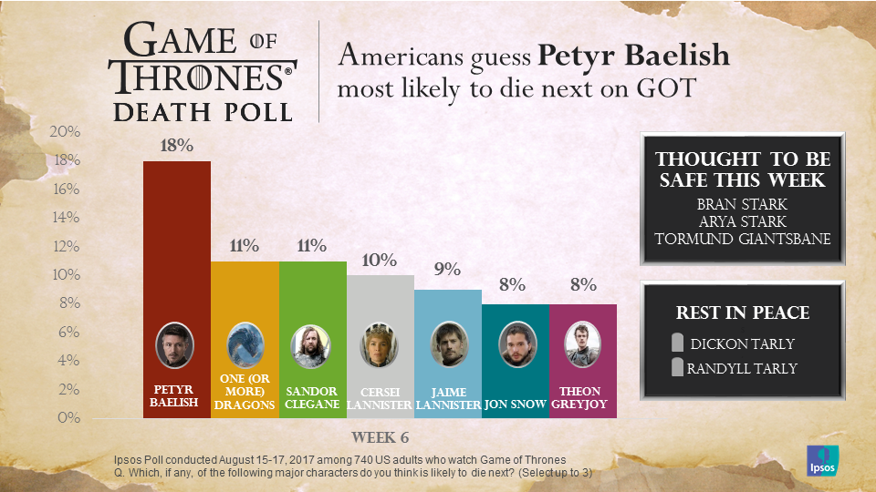 Game of Thrones Death Poll