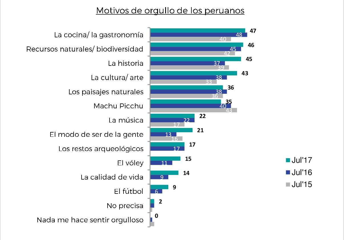 Gastronomía: mientras más peruana, mejor