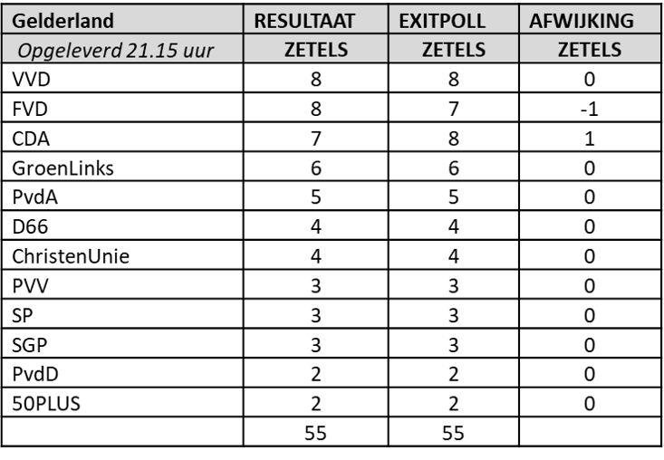 Exit poll Gelderland