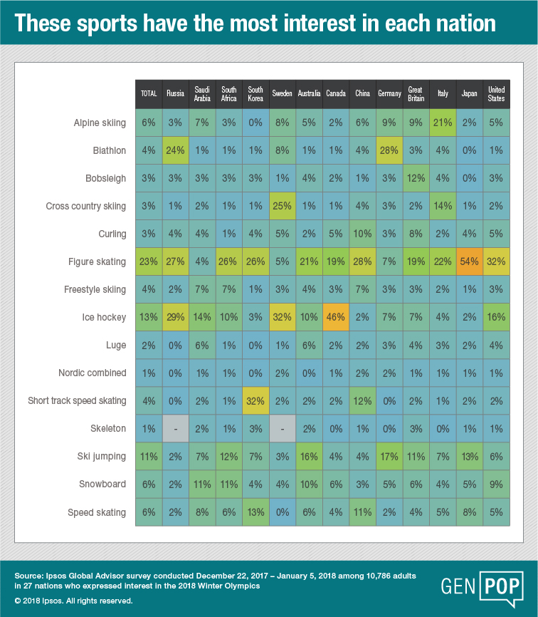 These sports have the most interest in each nation