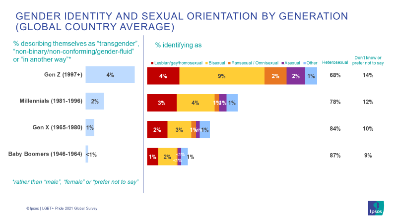 Gender identity and sexual orientaiton by generation | Ipsos