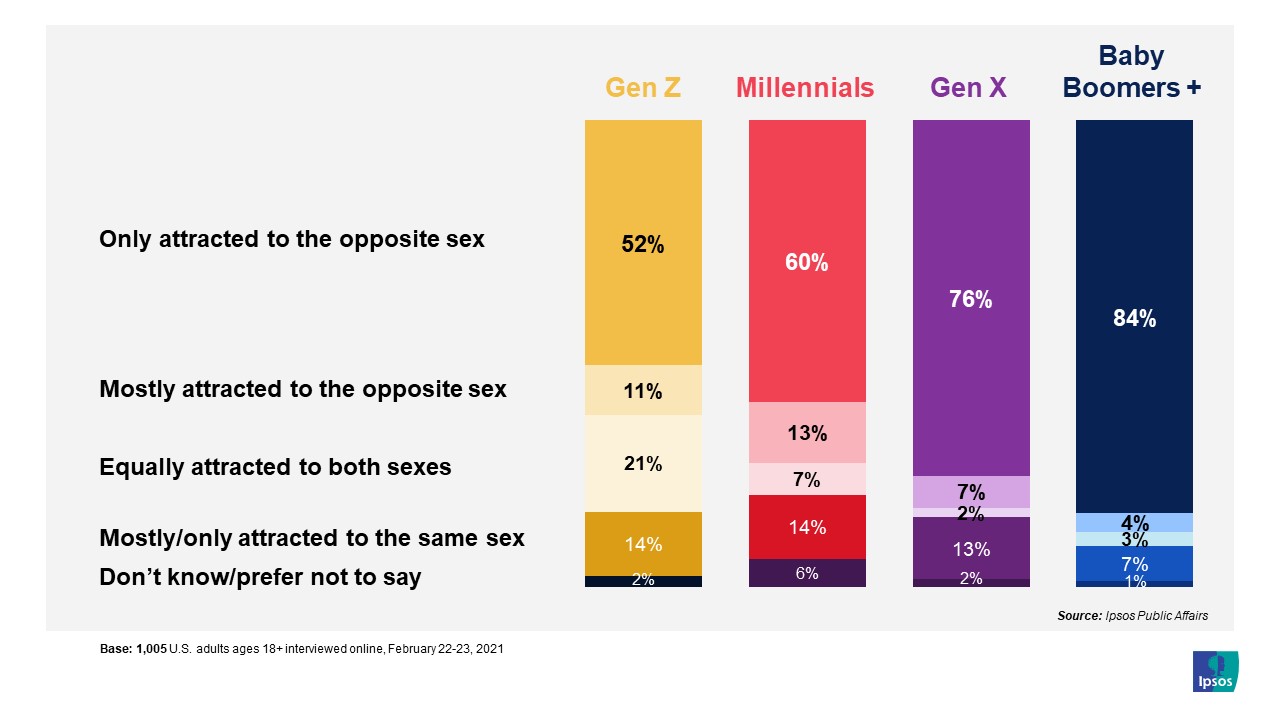 Millenials Having Less Sex