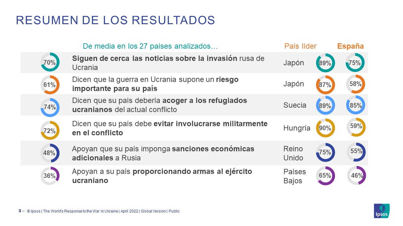 Guerra Ucrania_Ipsos