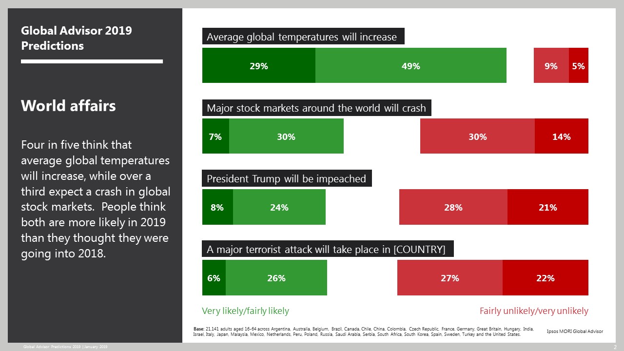 Global Advisor Predictions in World Affairs