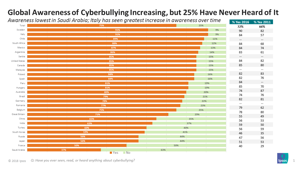 Global Awareness of Cyberbullying