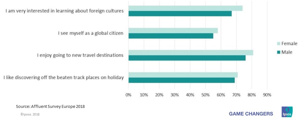 Opinions about travel for European Affluent