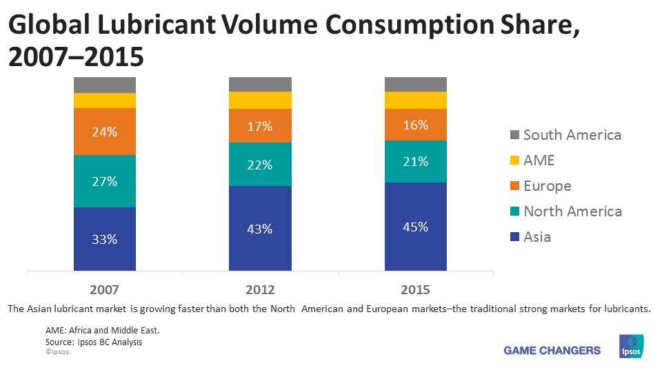 Global lubricant volume consumption qhare 2007-2015
