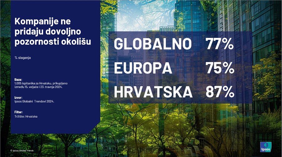 Ipsos Hrvatska, agencija istraživanja tržišta, kaže da 77% globalno ispitanika smatra da kompanije ne pridaju dovoljno pozornosti okolišu. To isto smatra 75% europljana, dok to isto misli 87% građana Hrvatske.